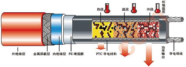 自限温电热带工作原理 自限温电热带工作原理
